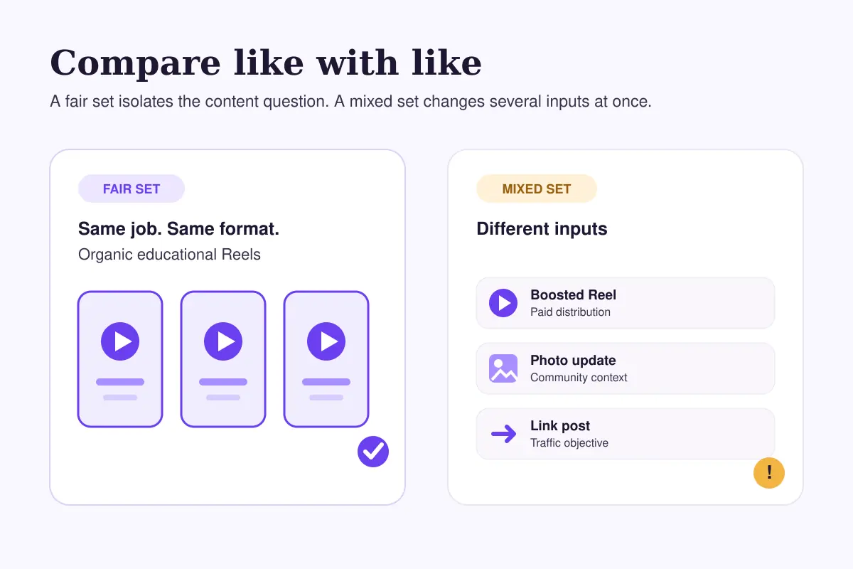 Fair Facebook post comparison grouping similar organic Reels separately from a mixed set