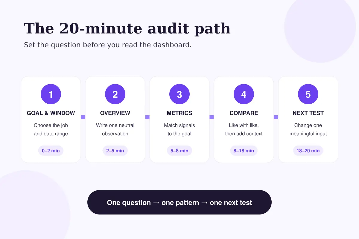 Five-stage Facebook content audit from choosing a goal to recording the next test