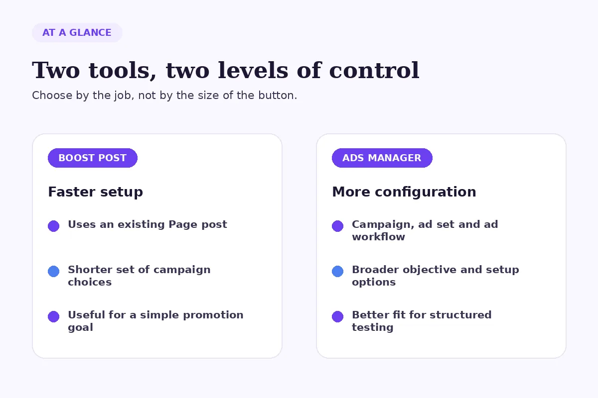 Comparison map showing the simpler boosted-post setup beside the more configurable Ads Manager workflow.