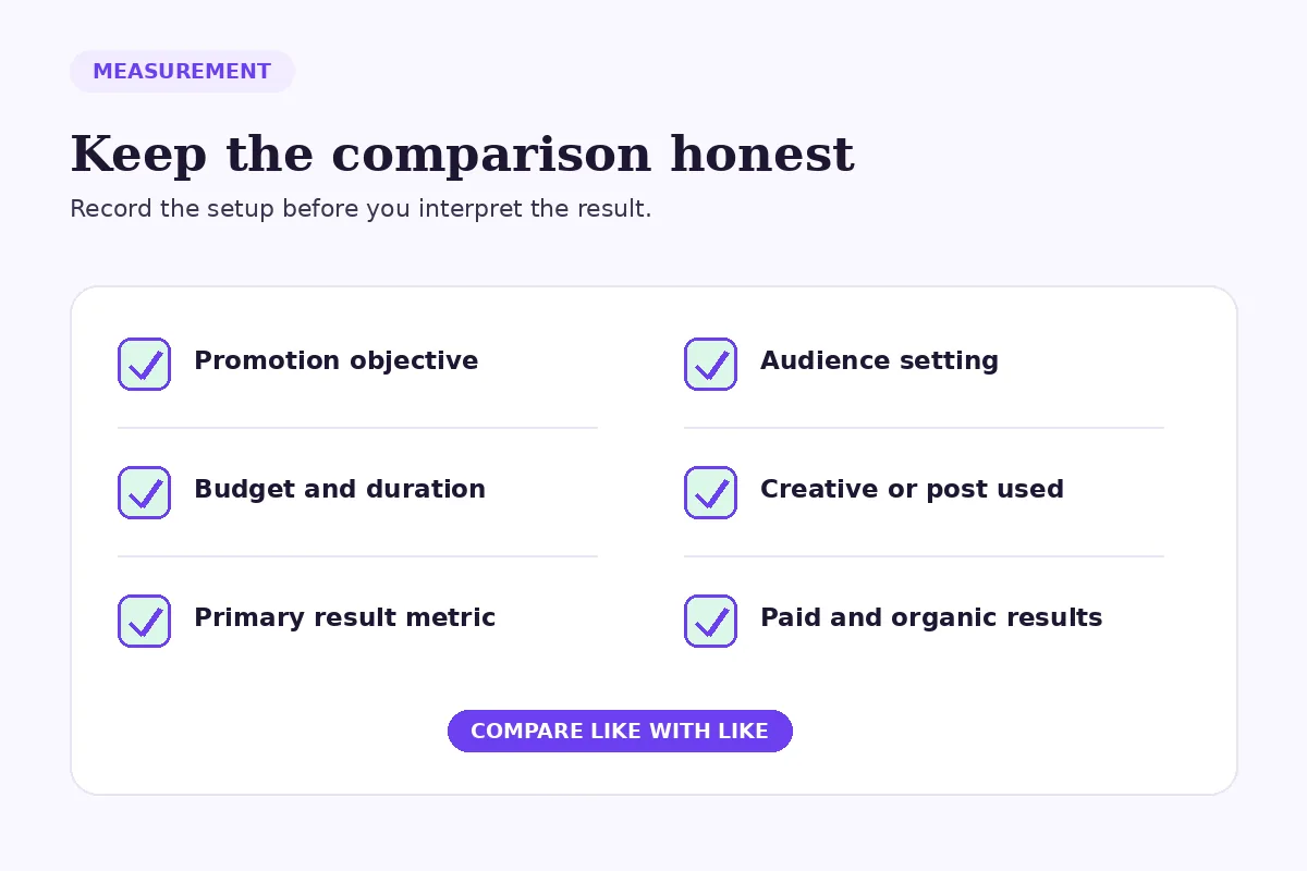 Checklist for recording promotion objective, audience, budget, creative and paid and organic results.