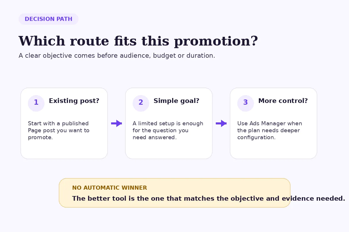 Three-step decision path for choosing between a boosted post and Ads Manager.