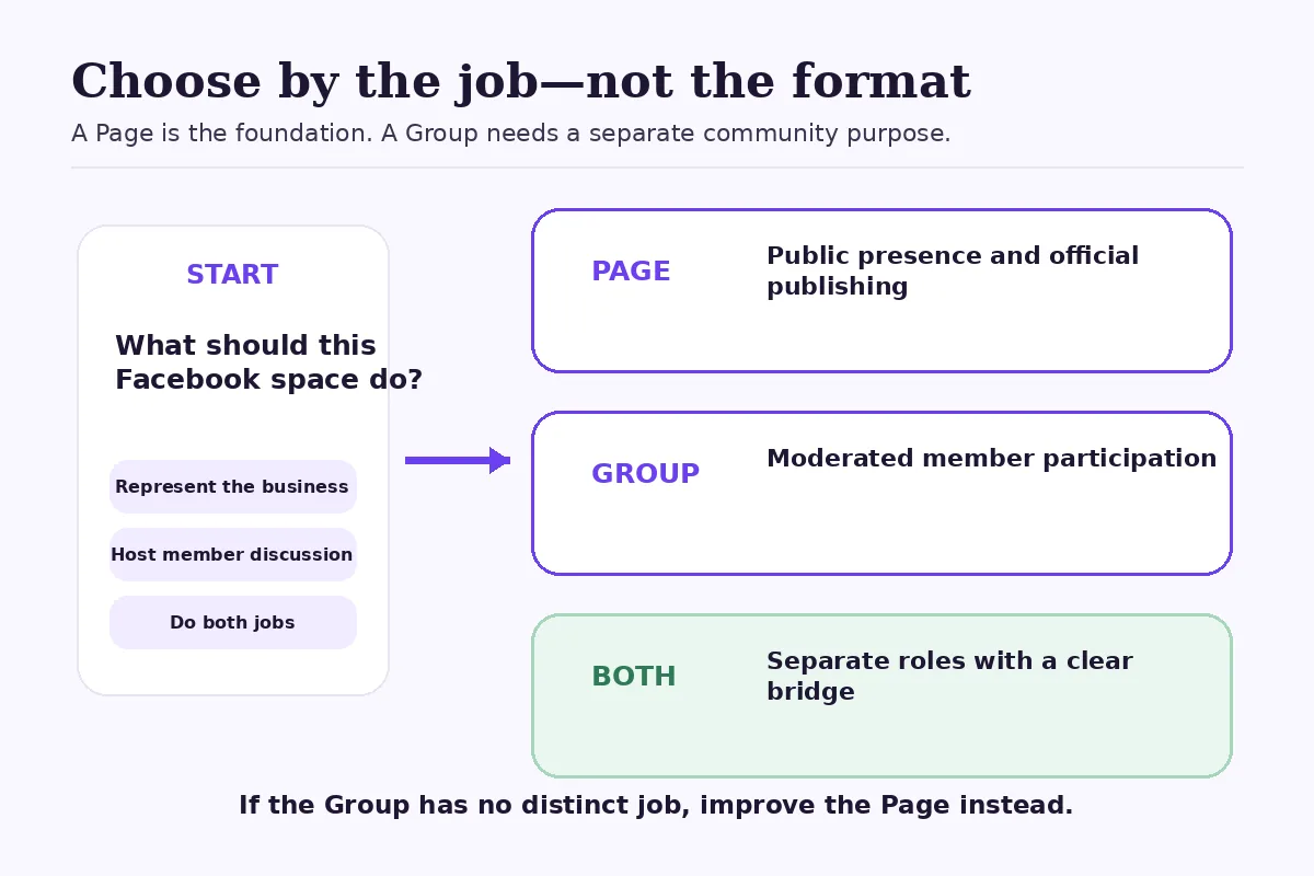 Decision map comparing a Facebook Page for public discovery with a Facebook Group for member discussion.