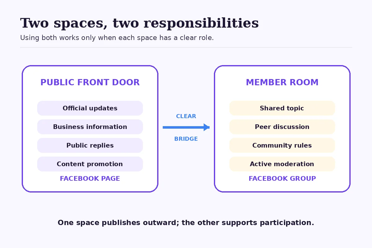 Operating model showing a Facebook Page as the public front door and a Group as a moderated member room.