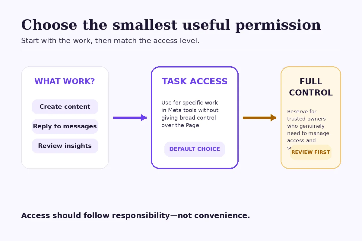 Decision map showing task access as the default for specific work and full control reserved for trusted owners.