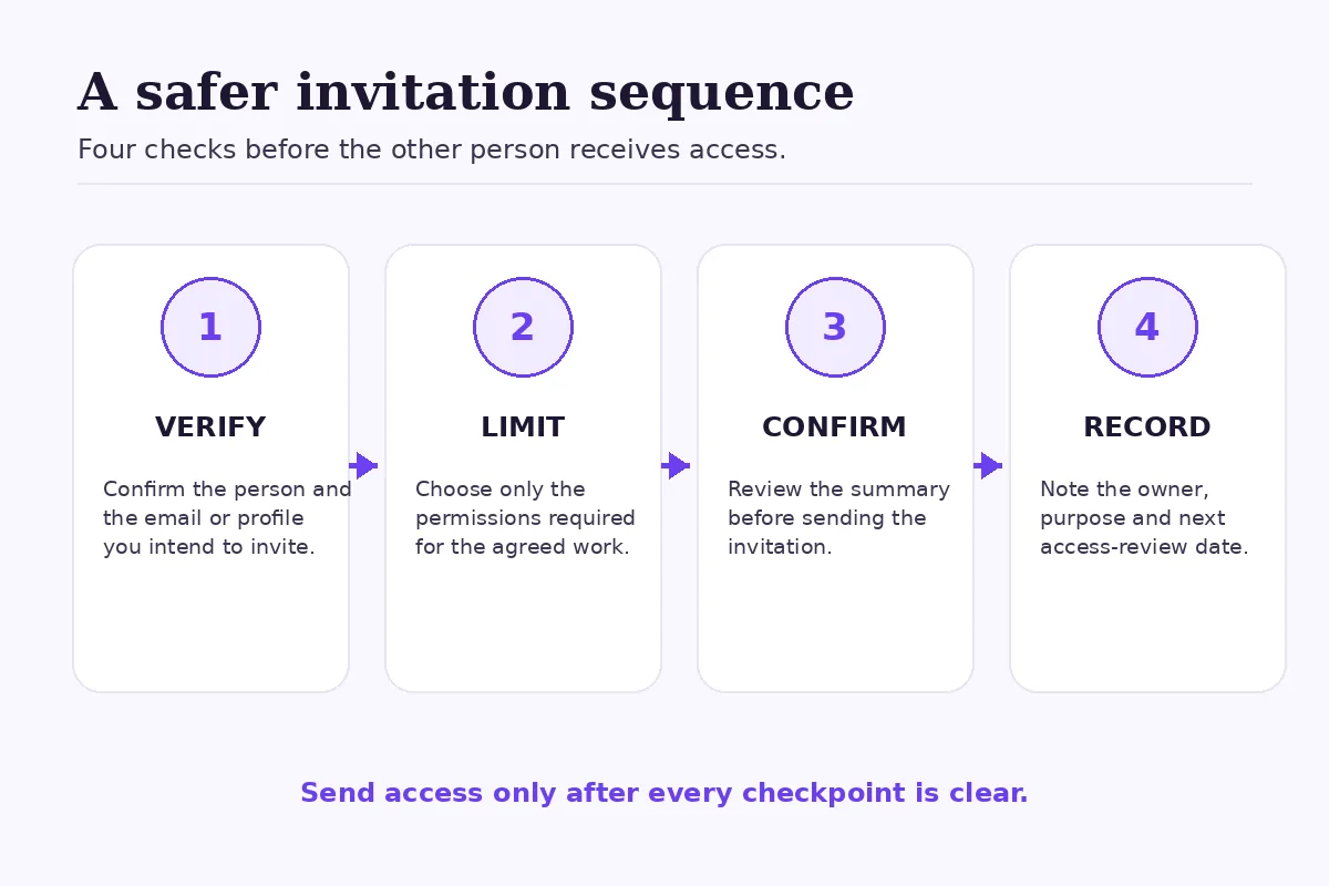 Four-step invitation checklist: verify the person, limit permissions, confirm the summary and record the review date.