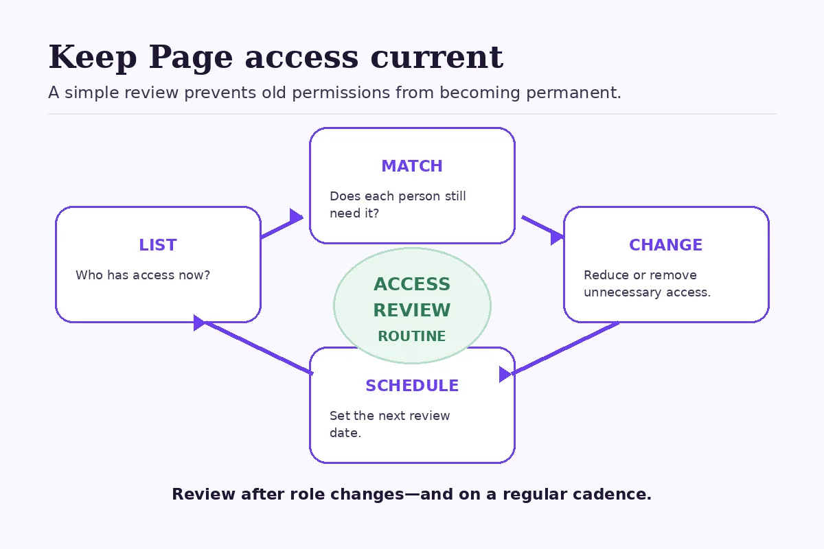Circular Facebook Page access review routine covering list, match, change and schedule.