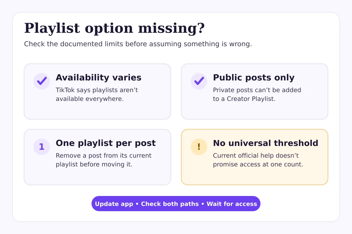 Checklist showing that TikTok playlist access can vary and that posts must be public and limited to one playlist each.