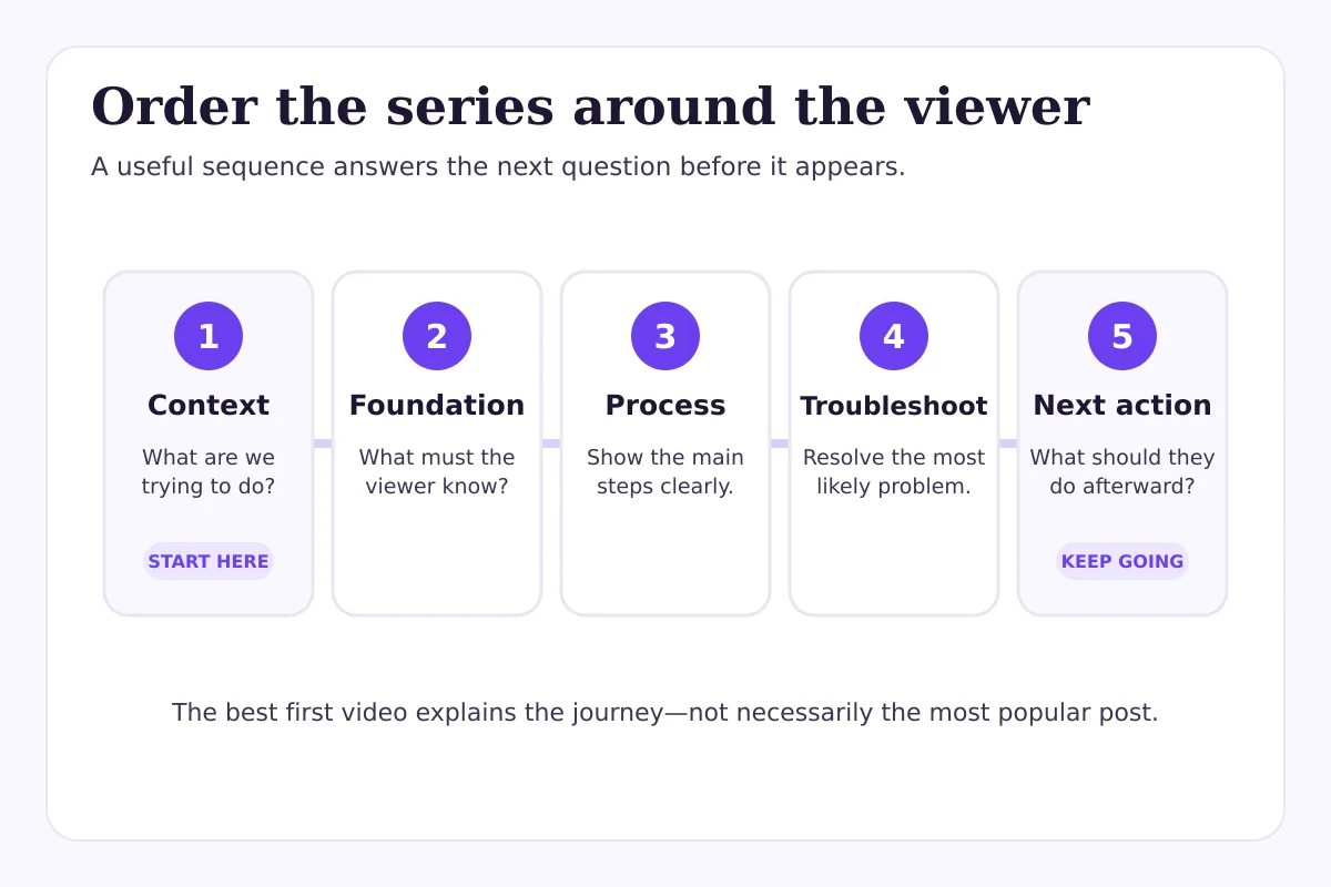 Five-part sequence showing context, foundation, process, troubleshooting and next action in a well-ordered TikTok playlist.