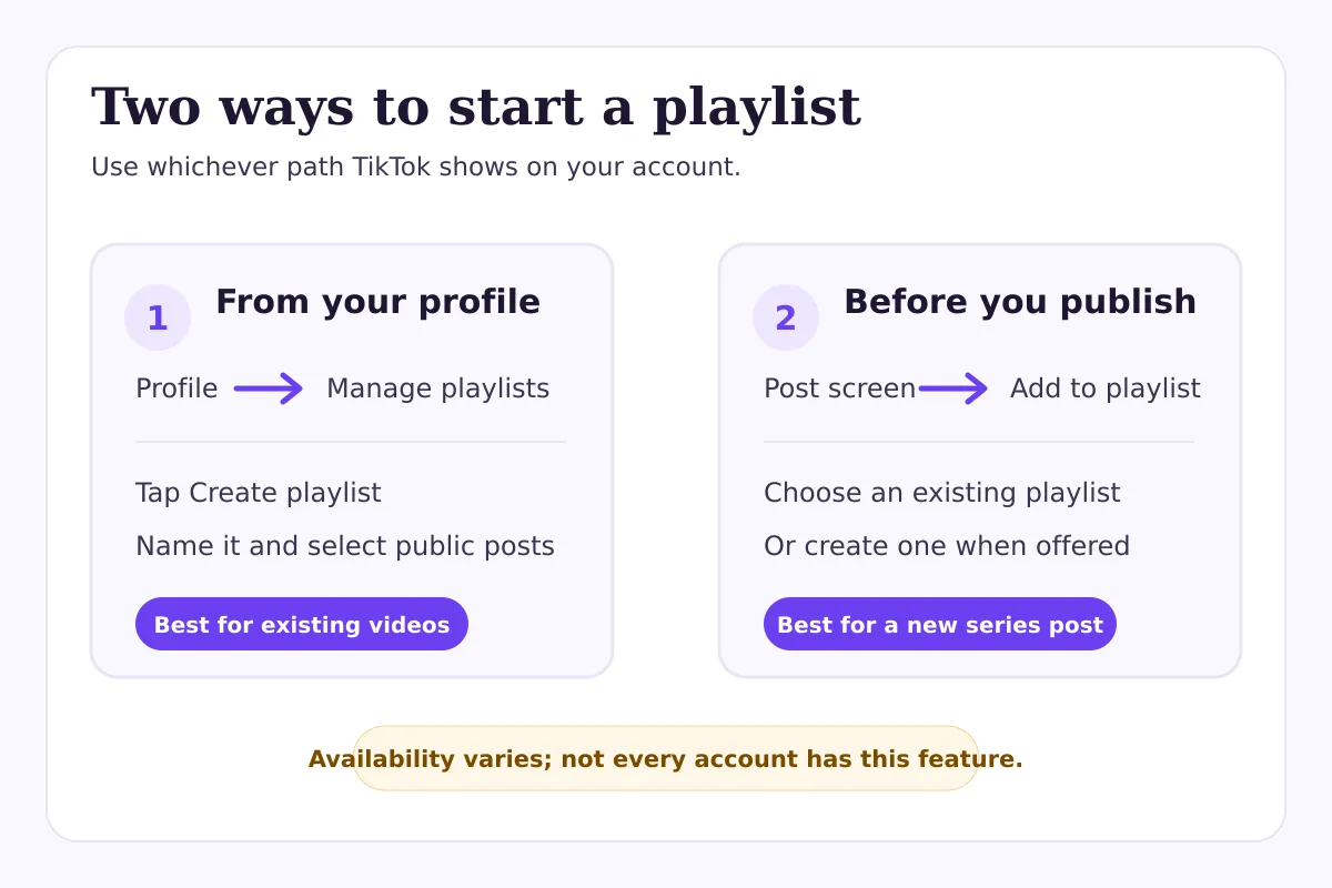 Two supported paths for creating a TikTok playlist: from the profile’s Manage playlists control or from Add to playlist before publishing.