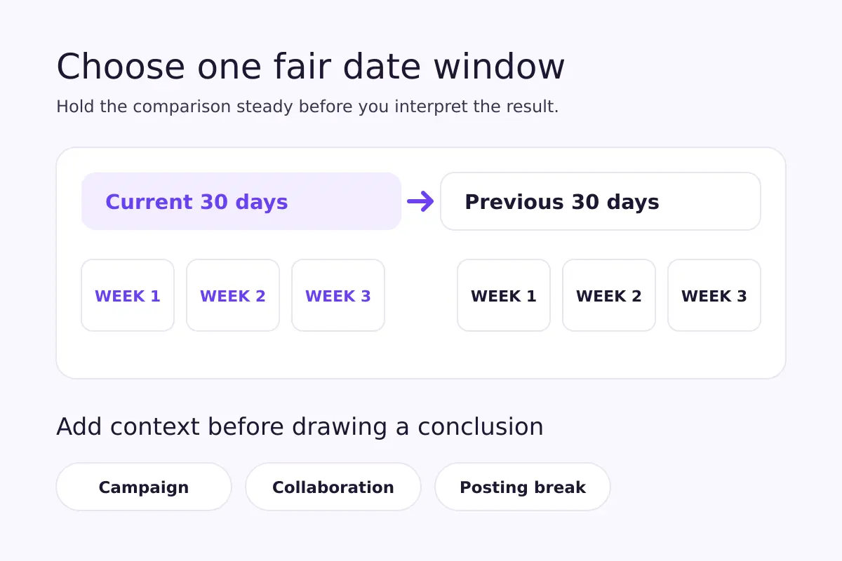Thirty-day Instagram Insights comparison window with context notes for campaigns and collaborations