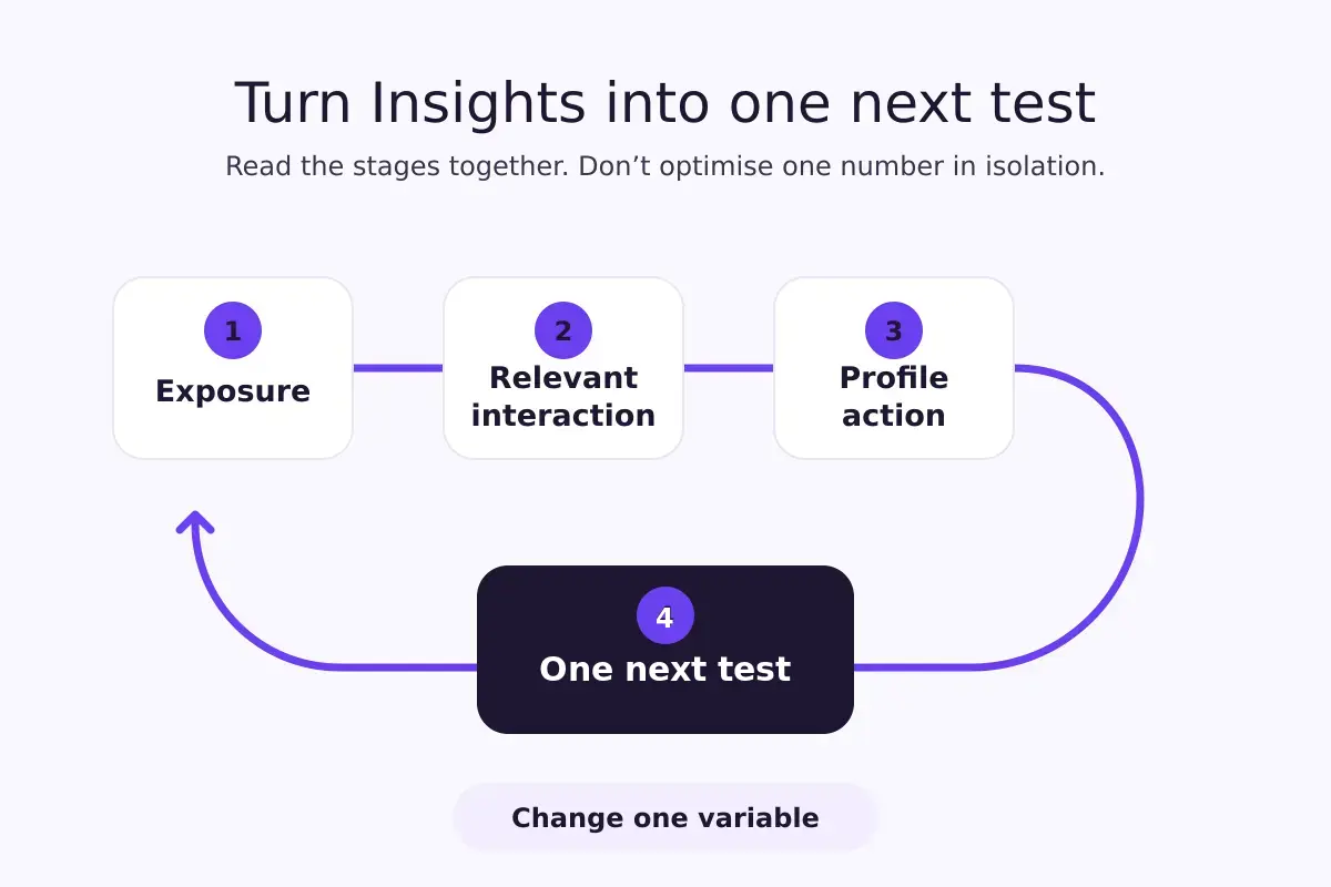 Four-stage decision loop from exposure to interaction, profile action and one next test