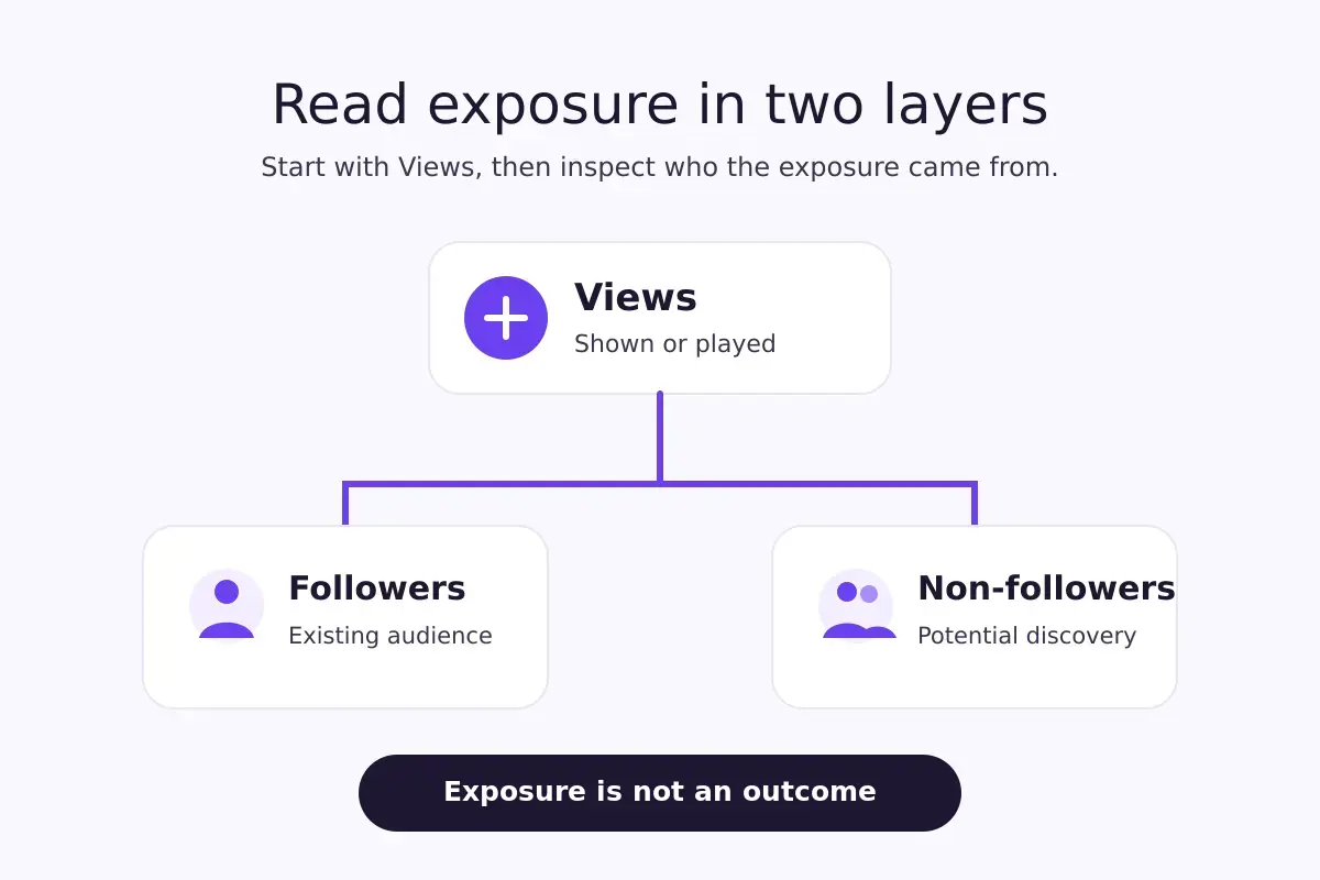 Diagram separating total content views from follower and non-follower exposure