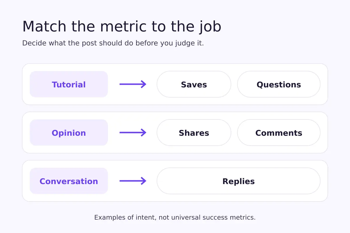 Matrix matching tutorial, opinion and conversation posts to saves, shares, comments and replies