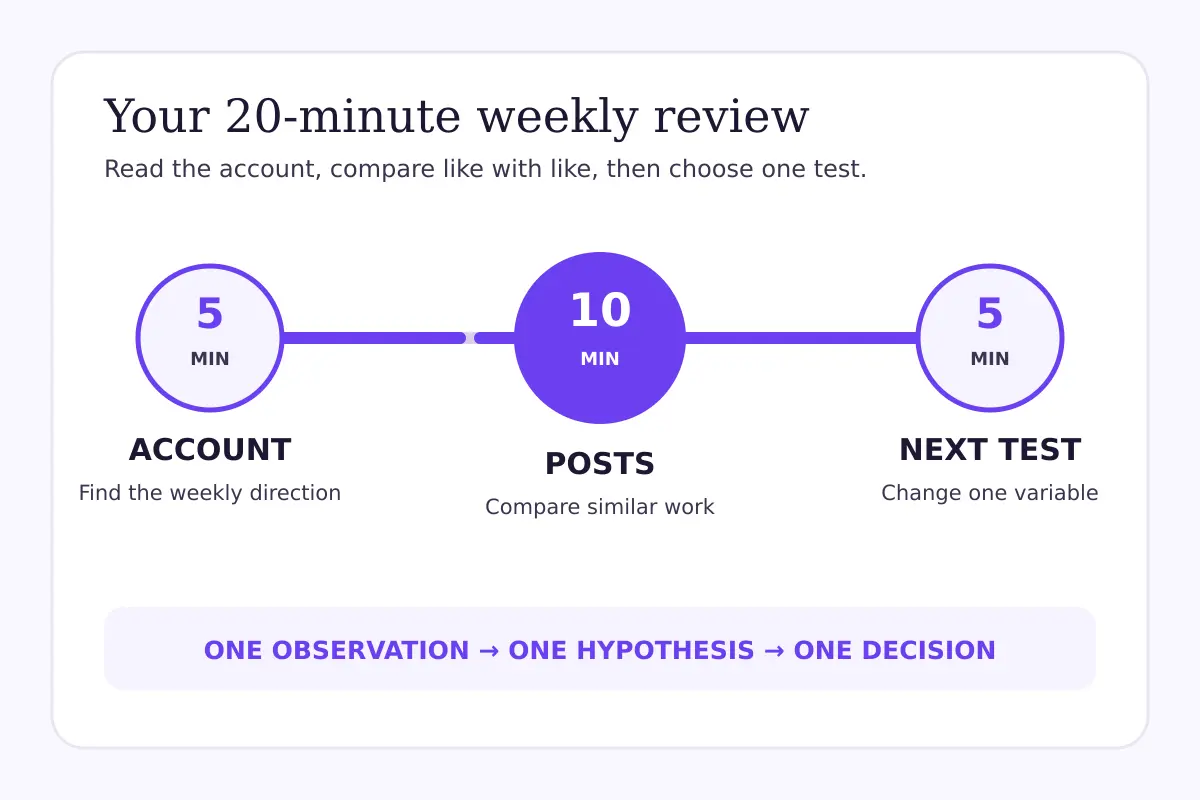 Twenty-minute TikTok Studio review divided into account, post comparison and next-test stages.