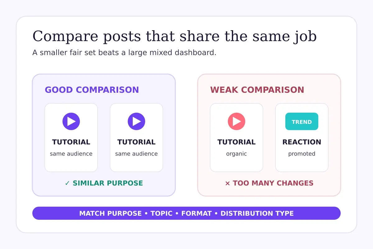 Guide to comparing TikTok posts by matching purpose, topic, format and distribution type.