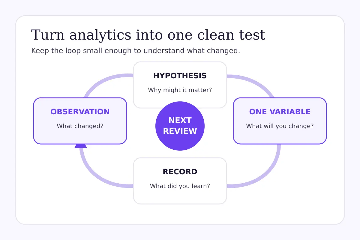 TikTok analytics decision loop from observation to hypothesis, one-variable test and recorded result.
