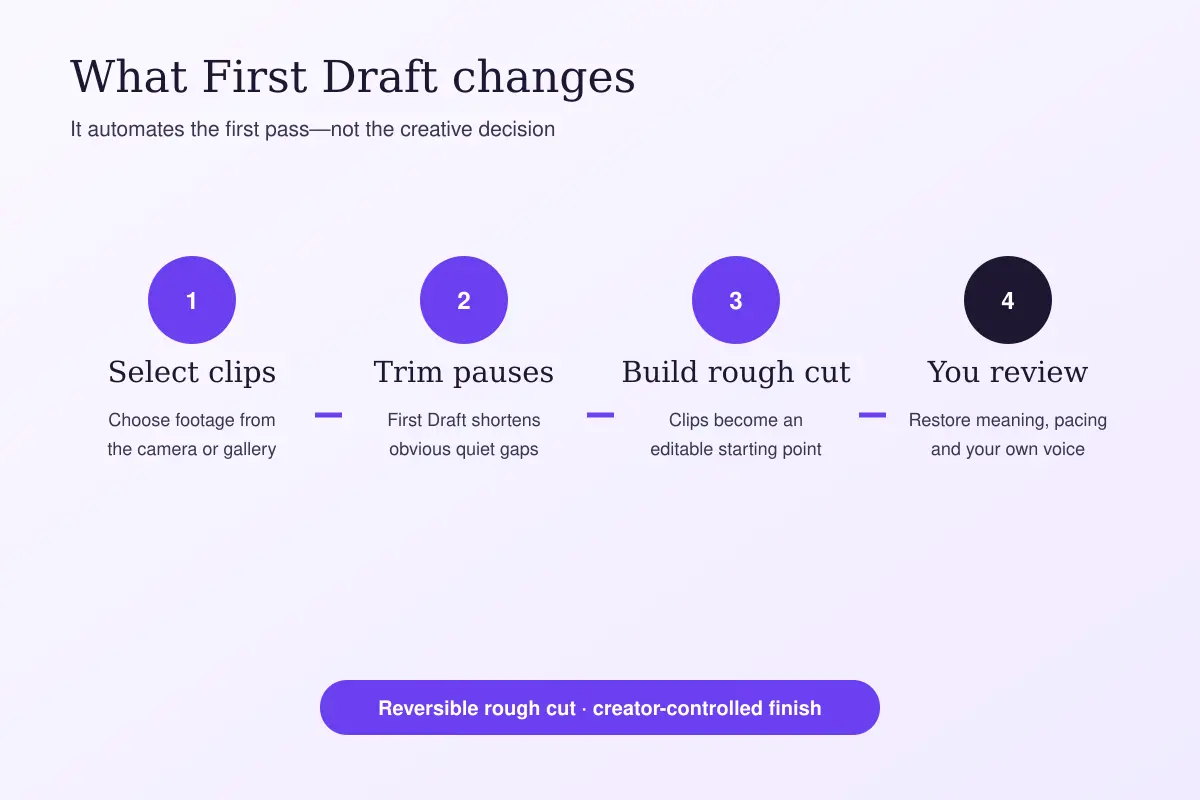 Four cards showing selected clips, trimmed pauses, a reversible rough cut and final creator review