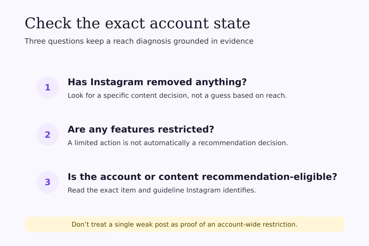 Three-question Instagram Account Status checklist for removed content, feature restrictions and recommendation eligibility