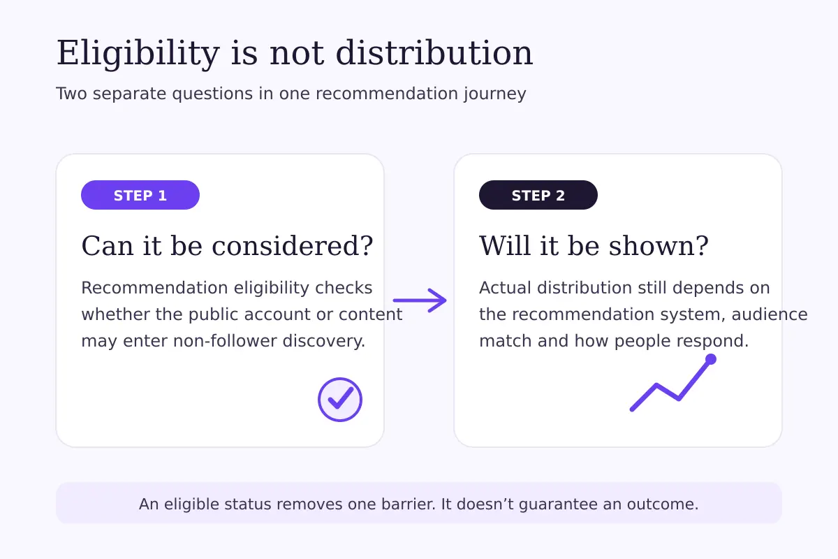 Two-lane diagram separating recommendation eligibility from actual Instagram distribution