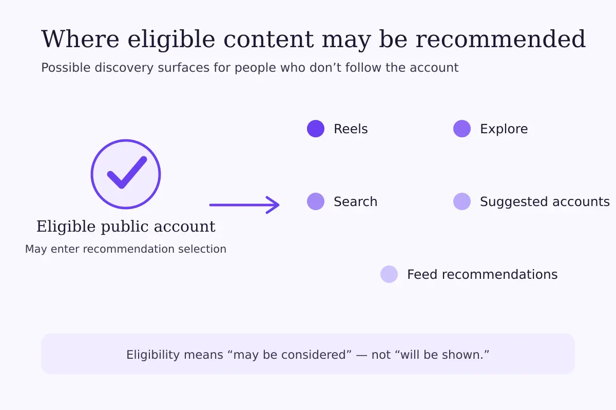 Diagram showing an eligible public Instagram account connecting to Reels, Feed Recommendations, Explore, Search and Suggested Accounts