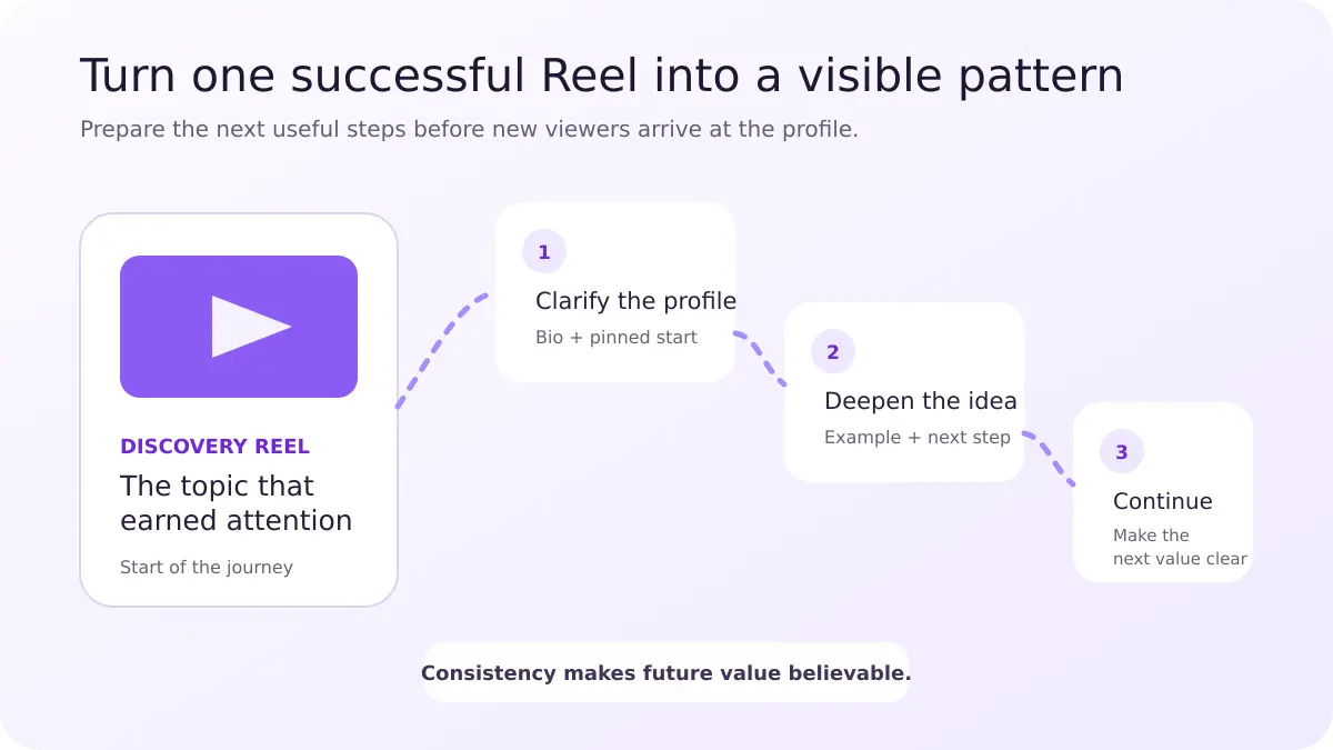 A three-post content bridge connecting a successful Instagram Reel to related follow-up posts