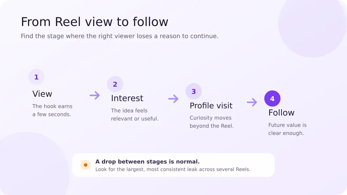 A funnel showing the journey from Reel view to interest, profile visit, and Instagram follow