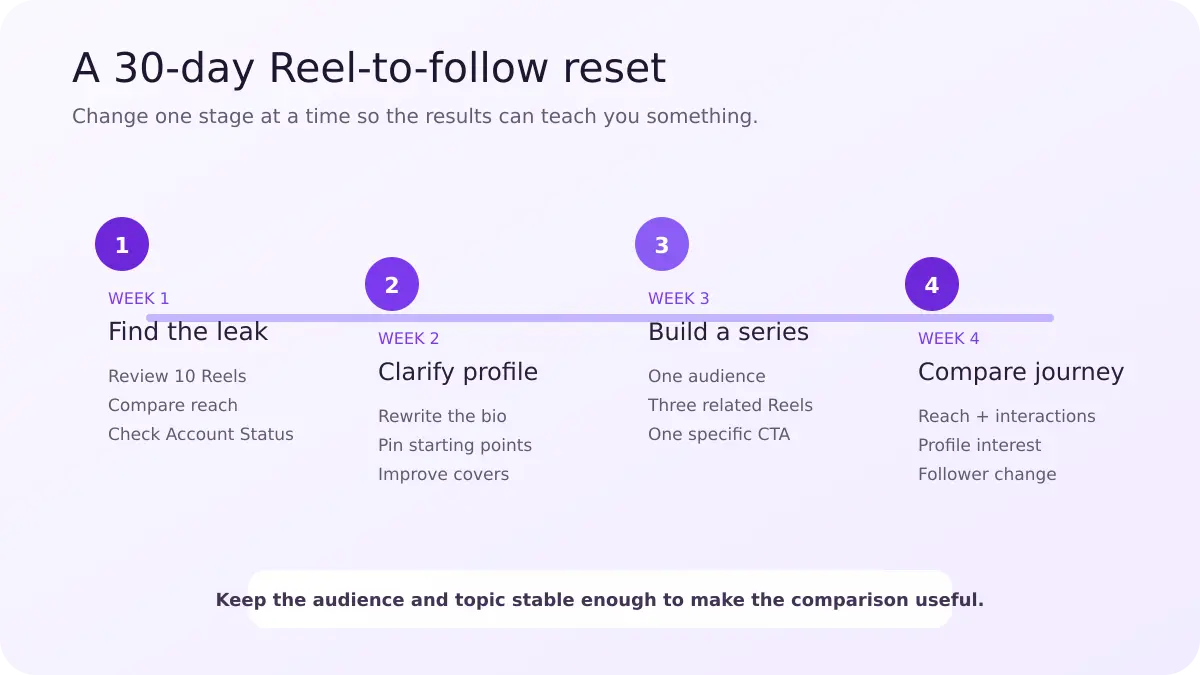 A four-week roadmap for turning Instagram Reels reach into more profile visits and followers
