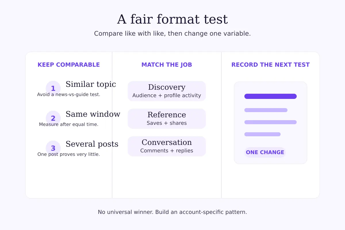 Three-column diagram of a fair format test: keep posts comparable, match the metric to the job, and record one change for the next test.