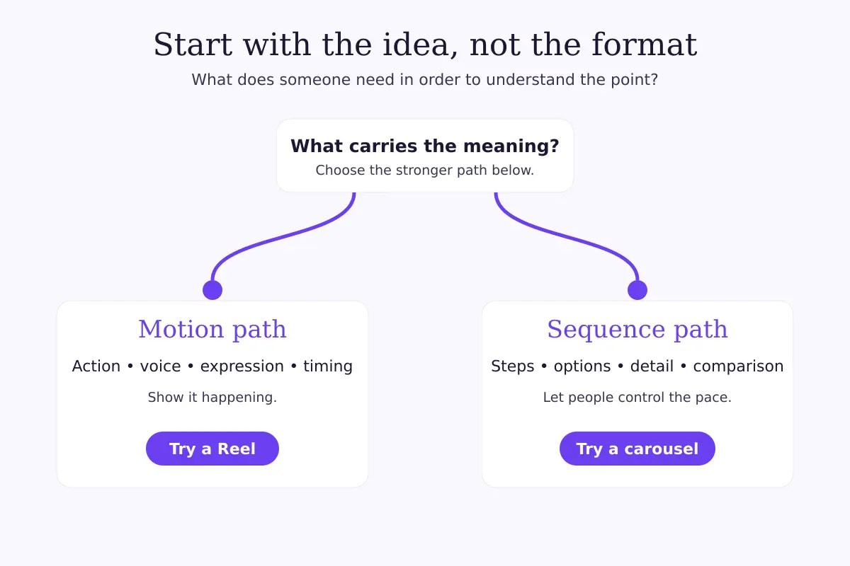 Decision diagram asking what carries the meaning, branching into a motion path suggesting a Reel and a sequence path suggesting a carousel.