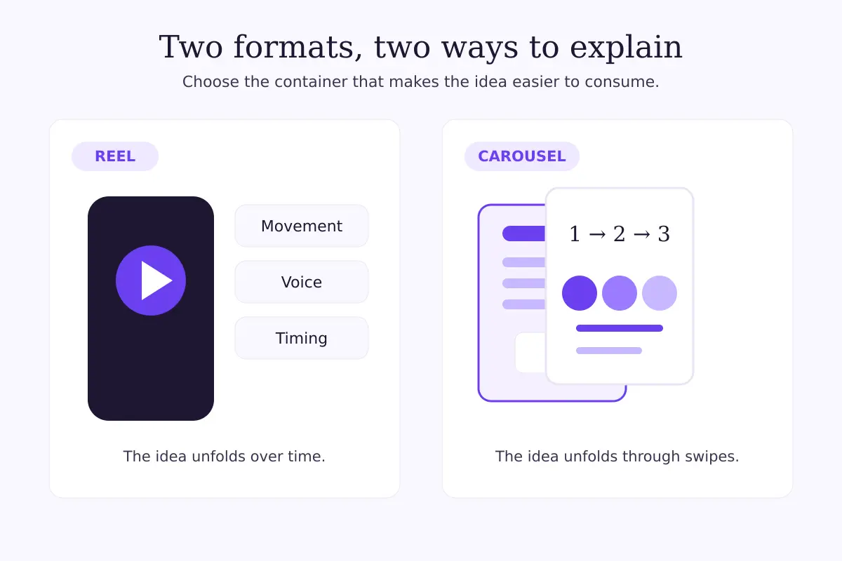 Two cards compare the formats: a Reel card labelled movement, voice and timing beside a carousel card showing a one, two, three slide sequence.