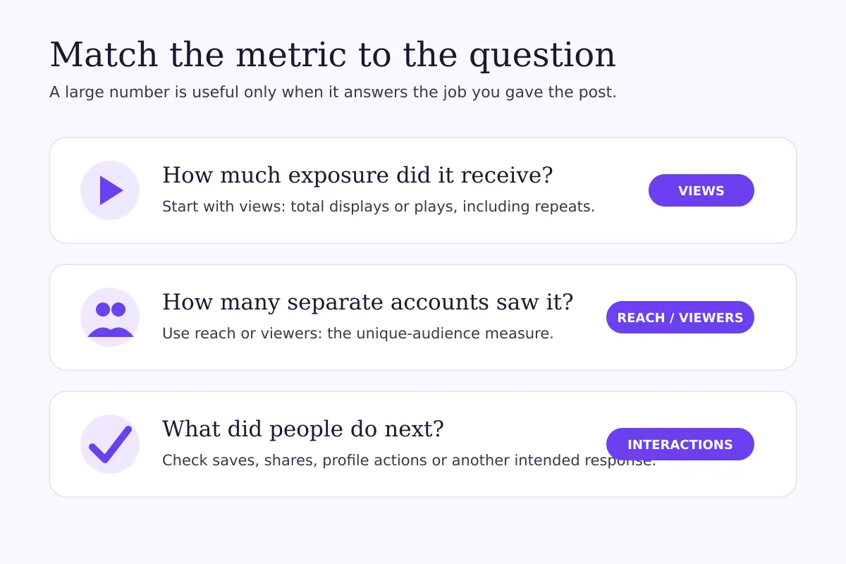 Decision guide matching views to total exposure, reach or viewers to unique audience, and interactions to what people did next.