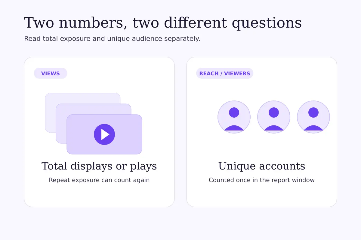 Side-by-side diagram comparing stacked play cards for total views with three unique-account icons for reach or viewers.