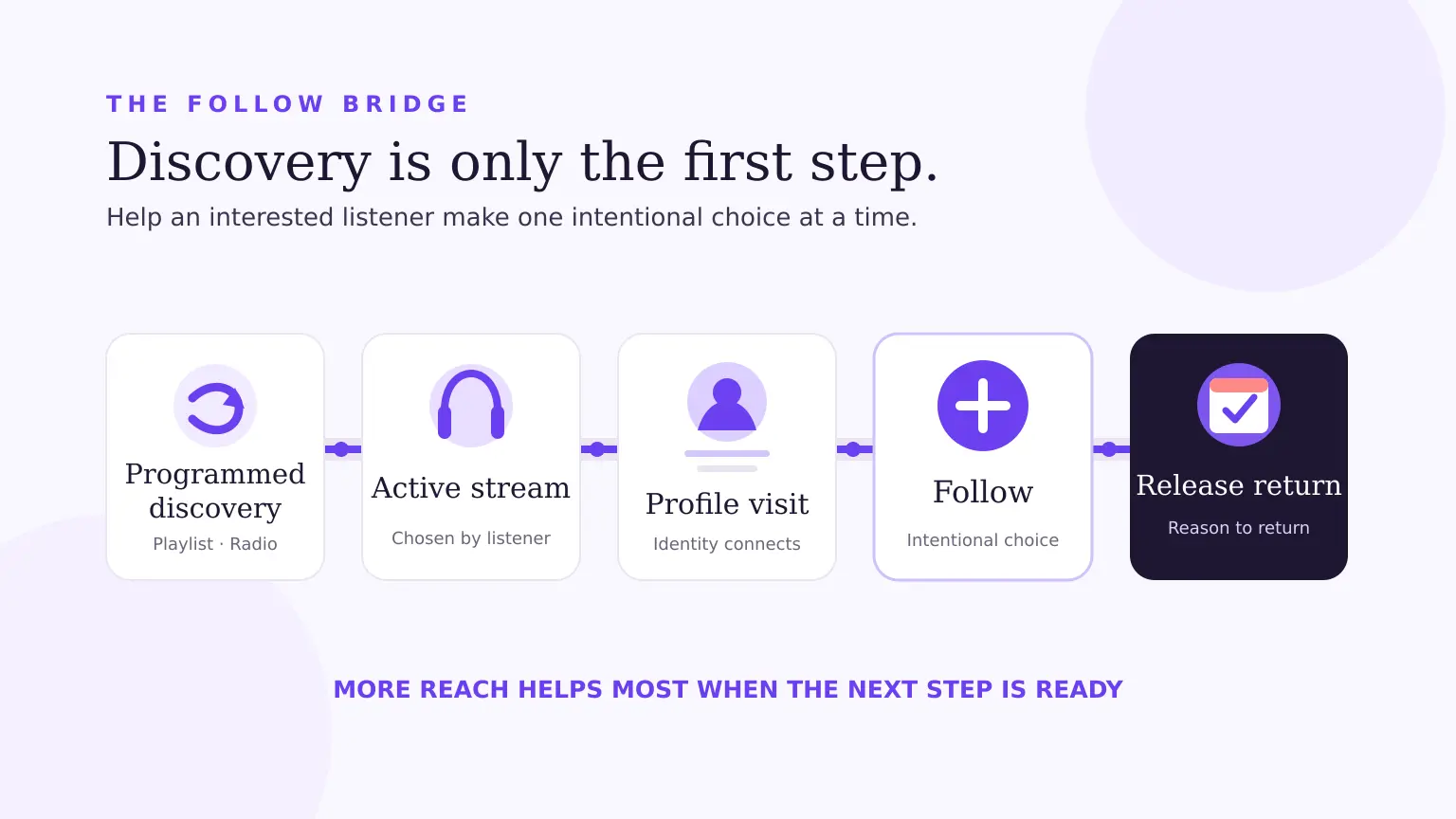 Five-stage path from programmed discovery to active stream, profile visit, follow and return for a future release