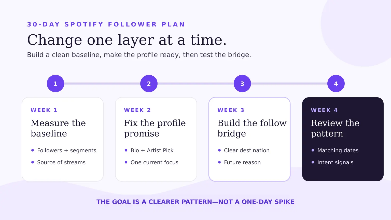 Four-week Spotify plan covering baseline measurement, profile updates, the follow bridge and review