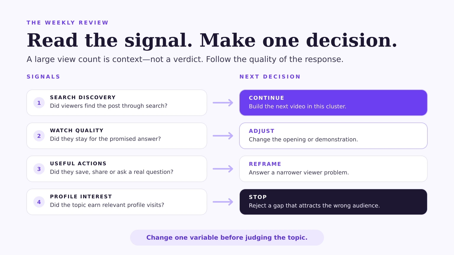 Review framework linking search, watch, action and profile signals to the next content decision
