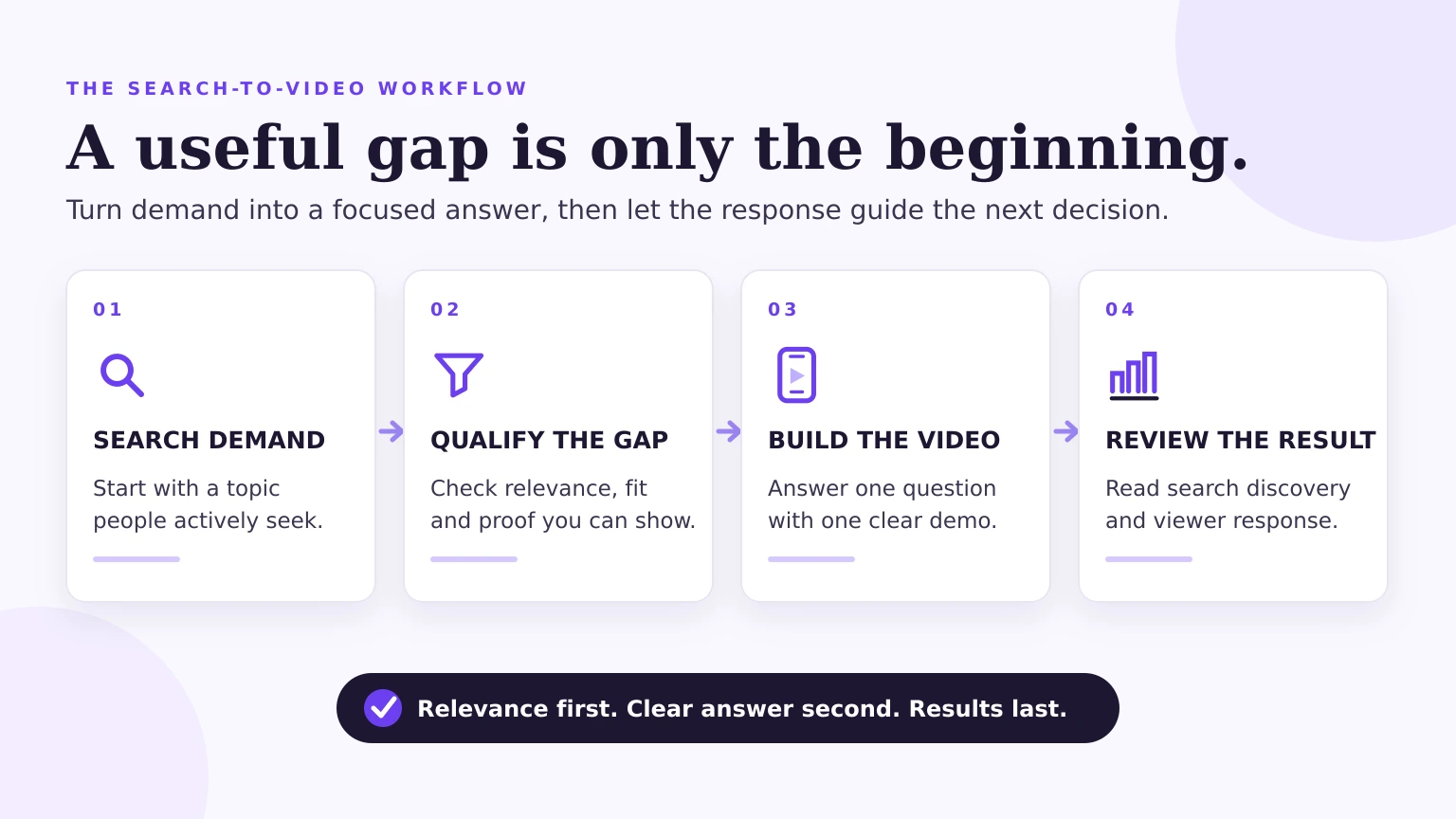 Four-step workflow from search demand to qualifying a gap, building a video and reviewing the result