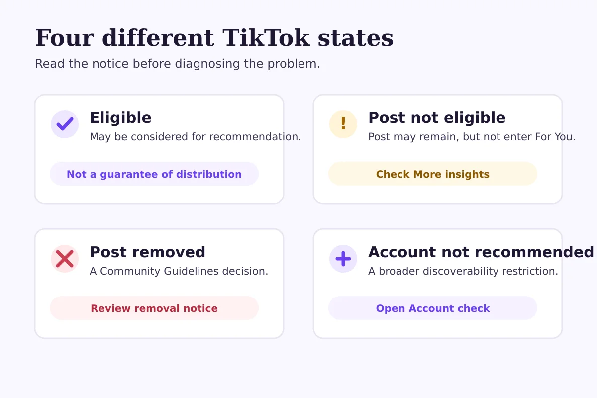 Four cards distinguish an eligible post, an ineligible post, a removed post and an account that is not being recommended.
