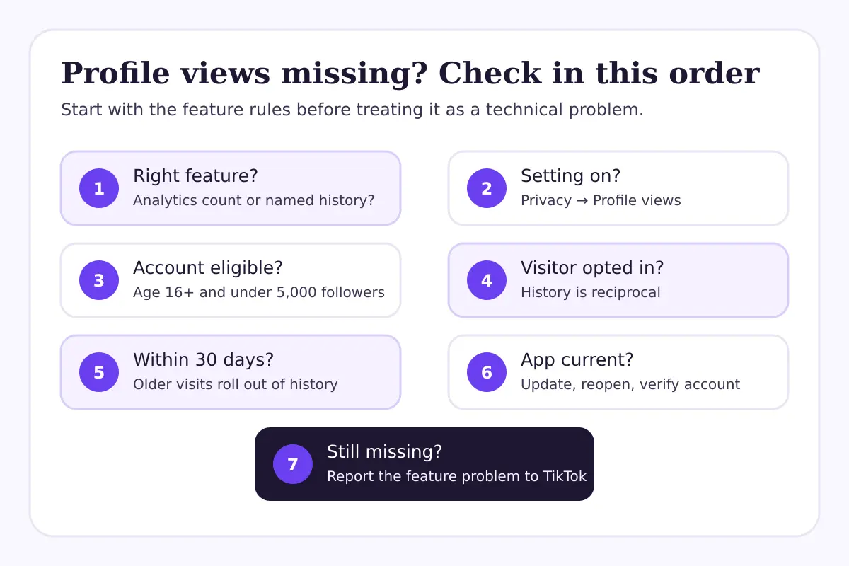 Seven-step diagnostic checklist for missing TikTok profile views.