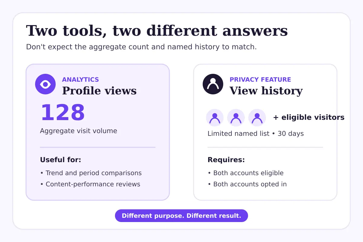 Comparison of aggregate TikTok profile-view analytics and the named Profile View History list.
