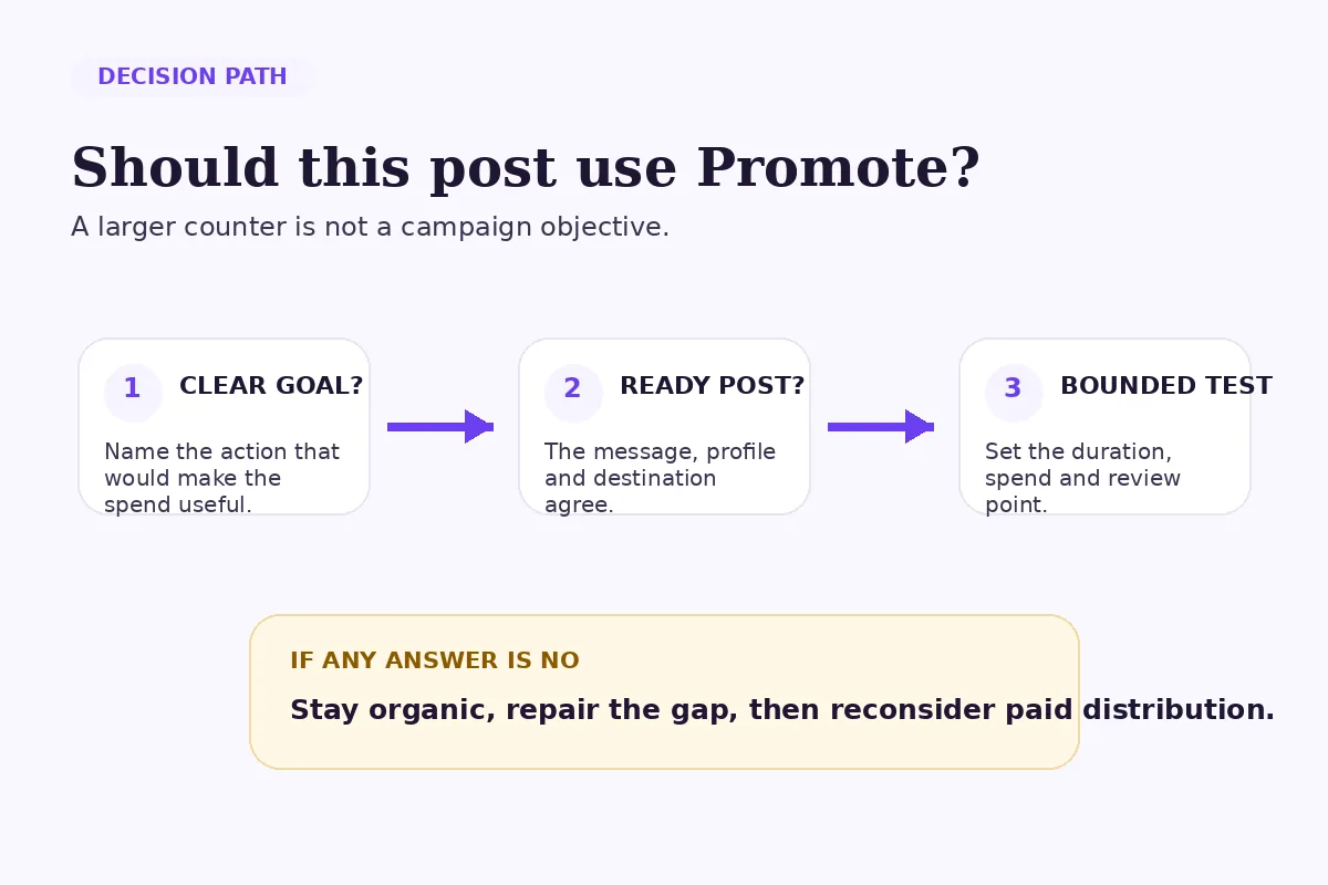 Three-step decision path checking for a clear goal, a ready post and a bounded Promote test