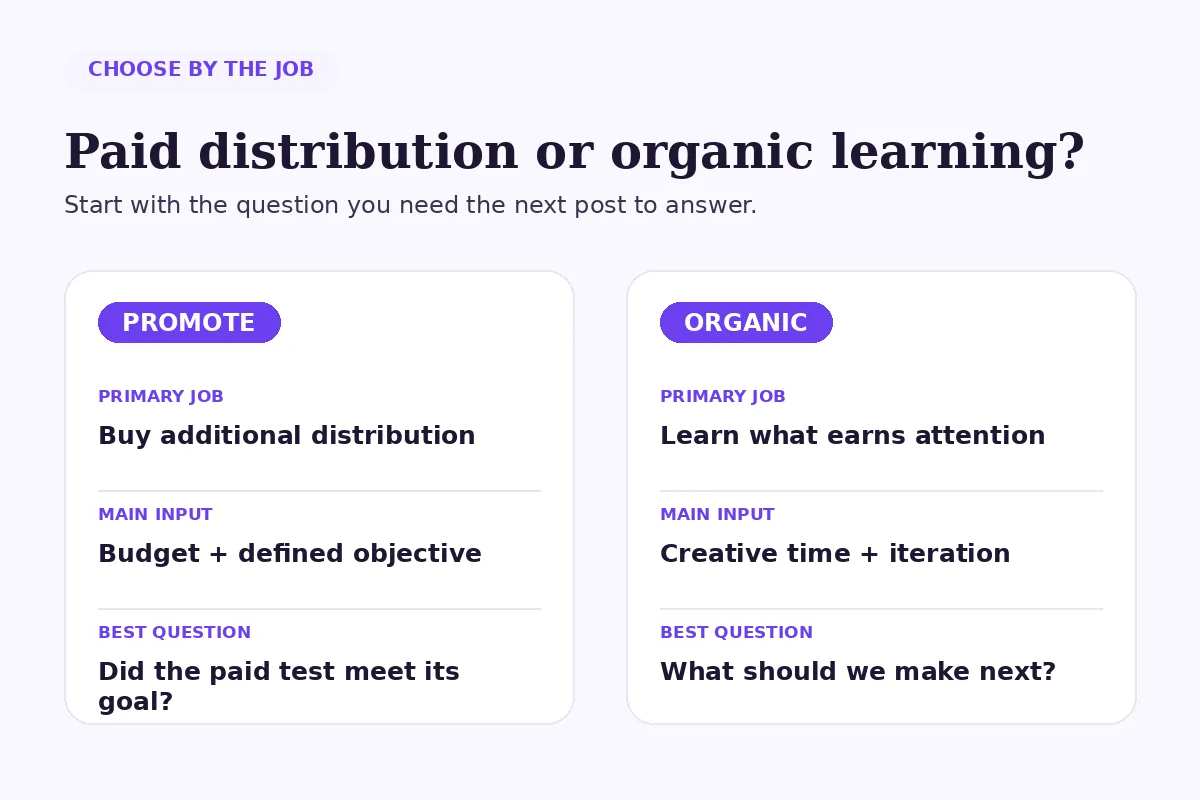 Side-by-side comparison showing paid distribution as Promote’s job and audience learning as organic publishing’s job
