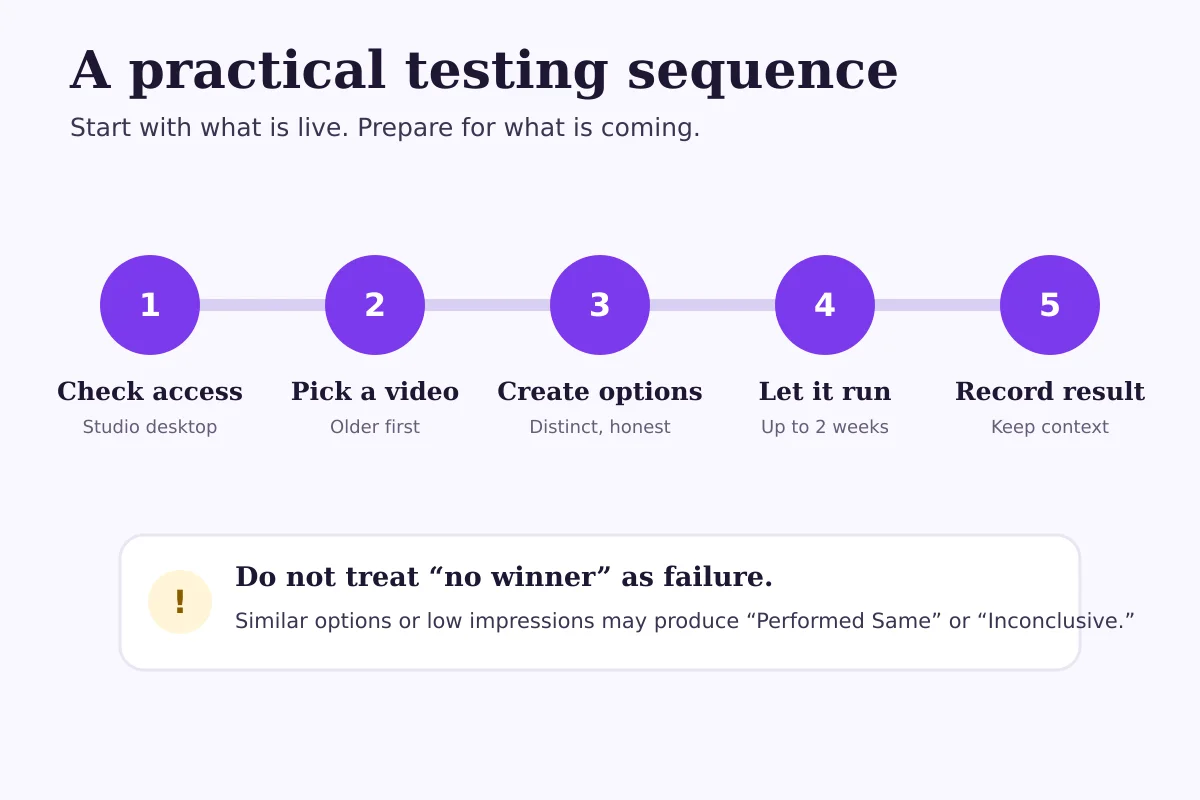 Five-step YouTube testing sequence from checking access through recording the result