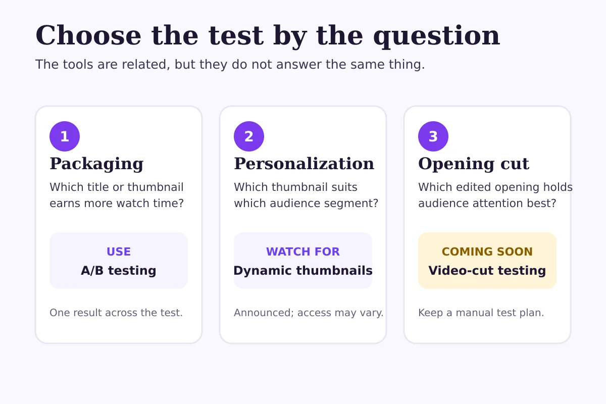 Decision guide matching packaging, personalization and opening-cut questions to the appropriate YouTube testing tool