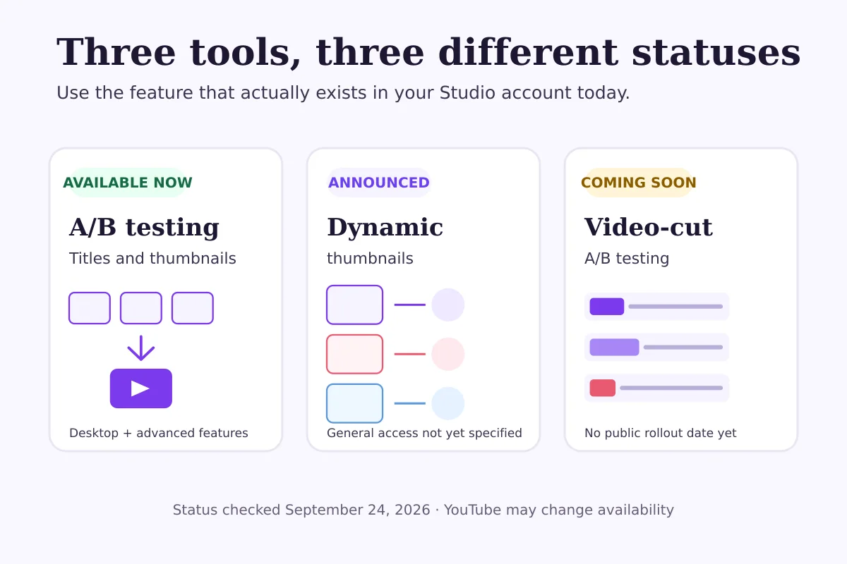 Status map showing current YouTube A/B testing, announced dynamic thumbnails and upcoming video-cut testing
