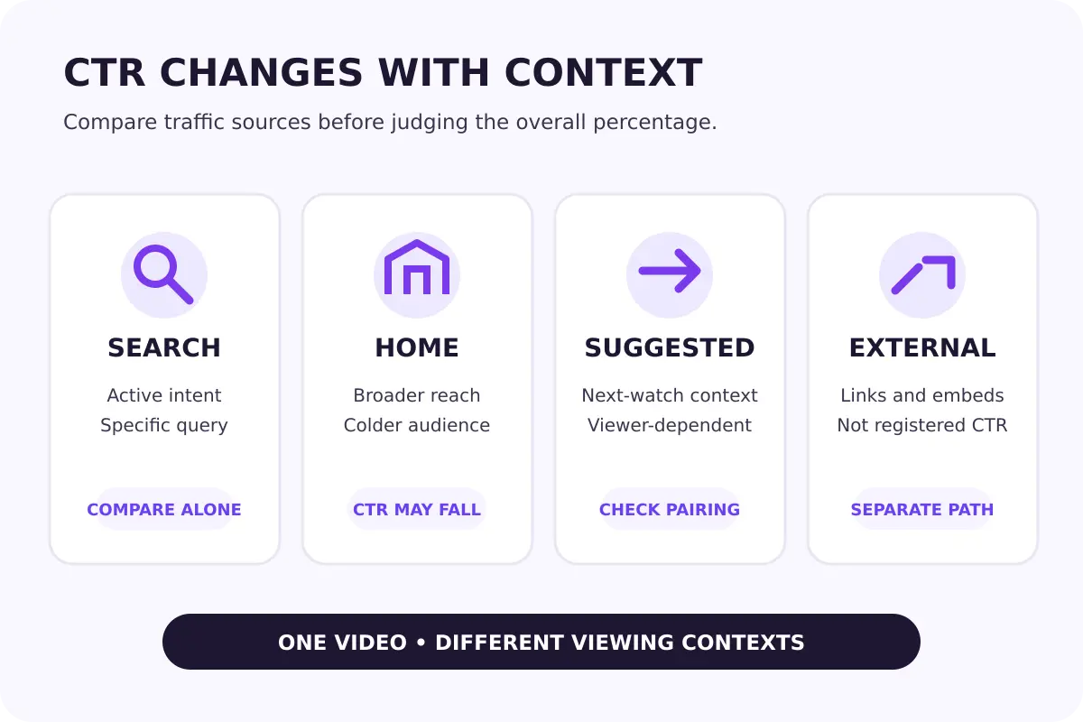 Comparison of YouTube Search, Home, Suggested and external traffic showing why click-through rates need source context