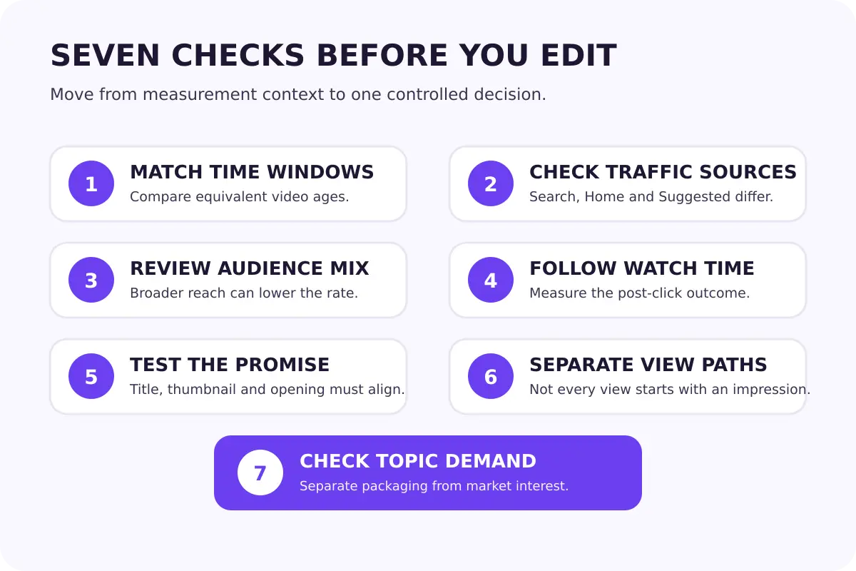 Seven-check YouTube impressions and click-through-rate diagnostic covering timing, sources, audience, watch time, promise, counting and demand
