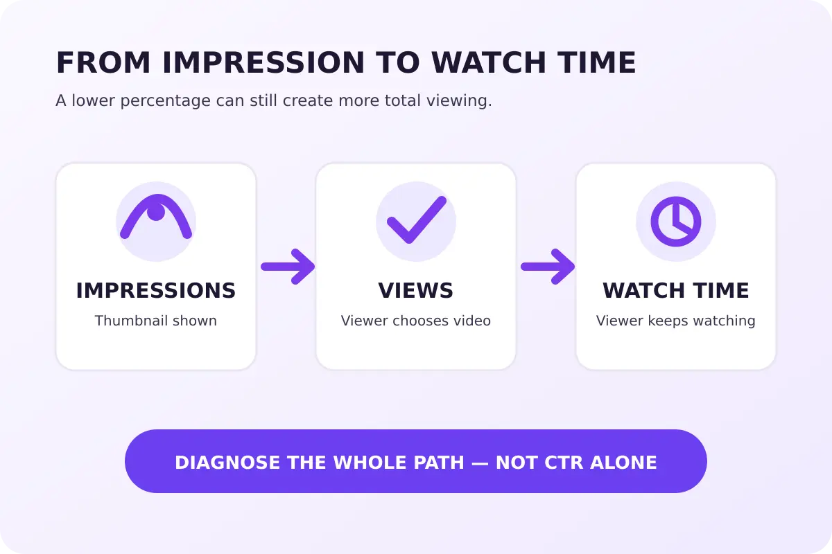 Three-stage YouTube diagnostic funnel connecting impressions to views from impressions and watch time