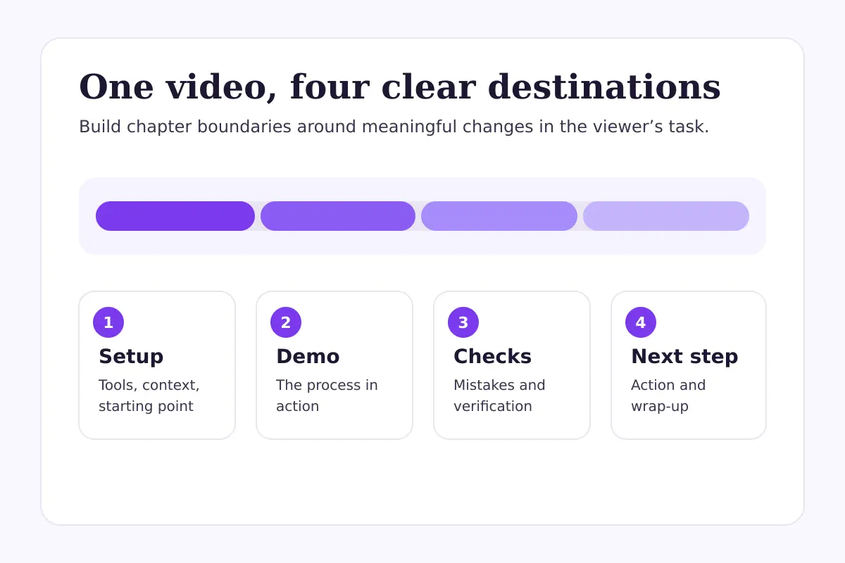 Diagram showing one long YouTube video divided into labeled sections for setup, demonstration, checks, and next steps.