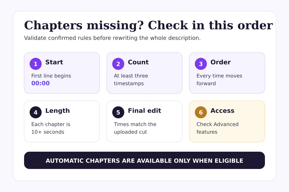 Troubleshooting grid for missing YouTube chapters covering the 00:00 start, timestamp count, order, minimum length, final edit, and feature access.