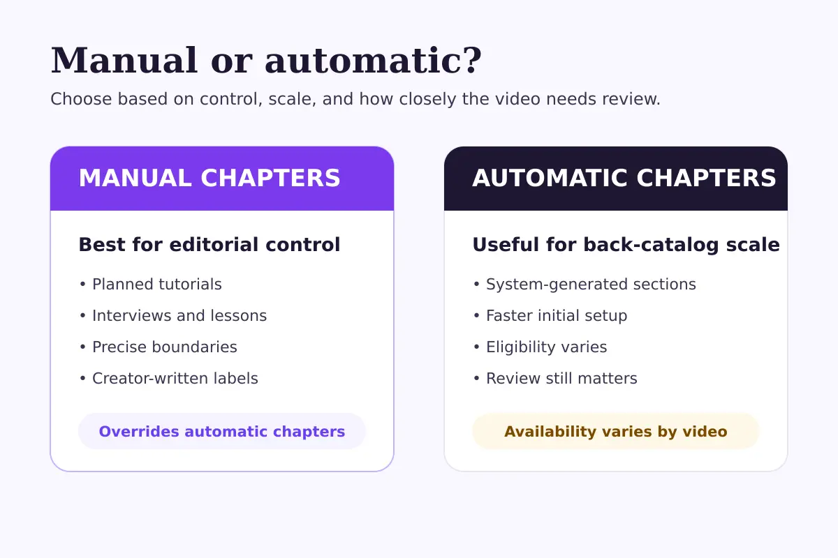 Decision diagram comparing manual YouTube chapters with automatic chapters based on control, scale, and review needs.